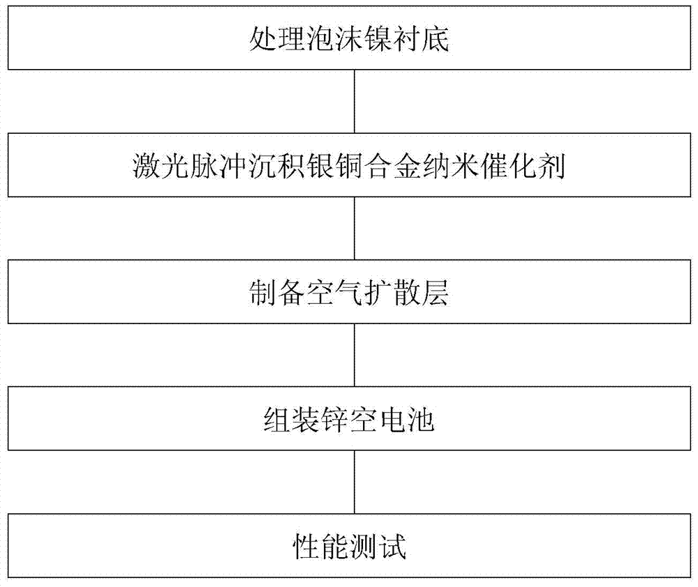 Silver-copper nano-alloy air electrode catalyst layer and deposition method thereof