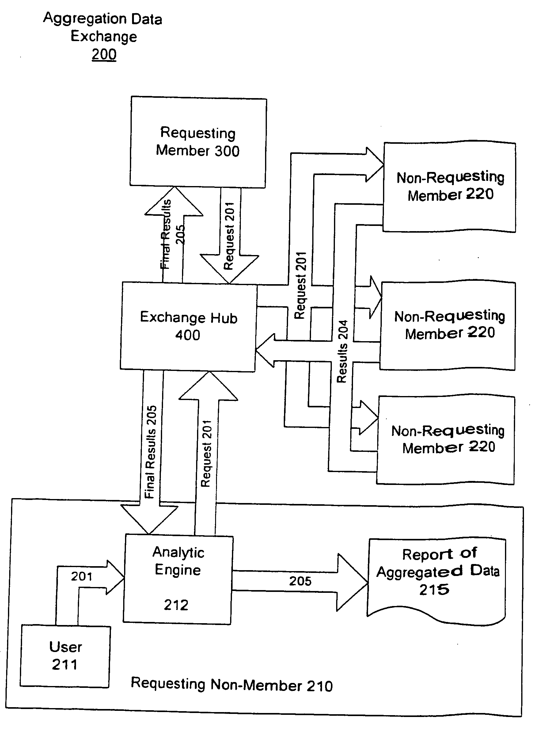 System and method for aggregation and analysis of information from multiple disparate sources while assuring source and record anonymity using an exchange hub