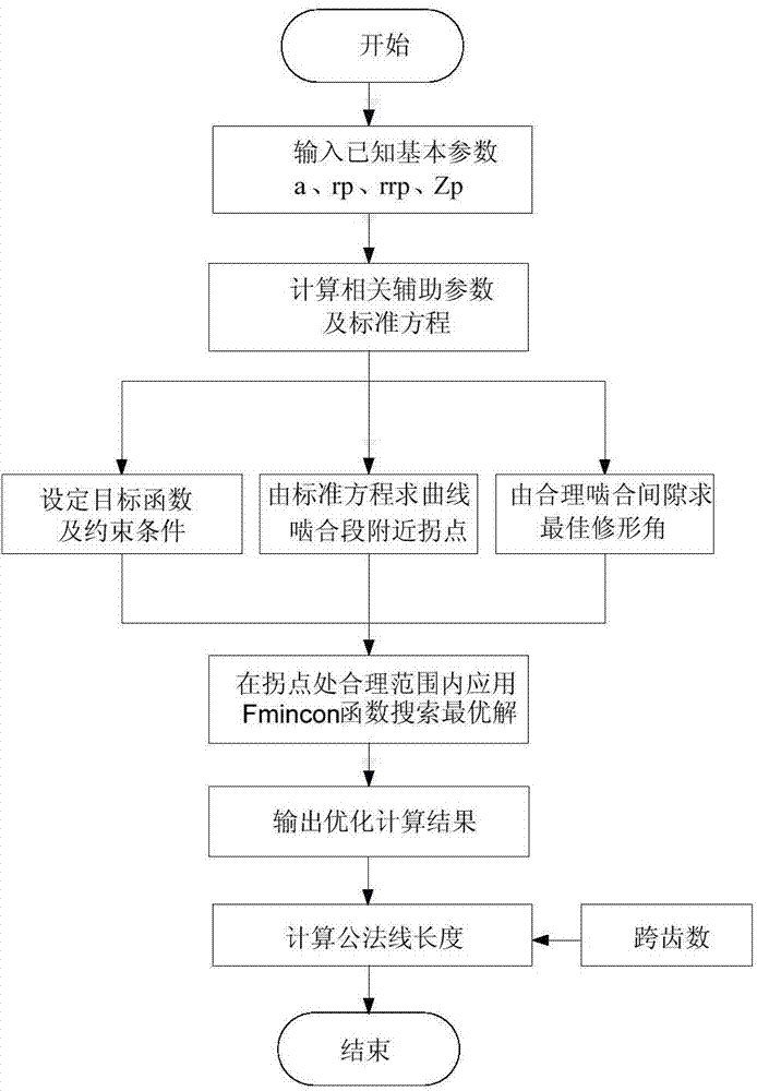 Method for optimizing cycloid gear tooth outline modification amount based on matlab