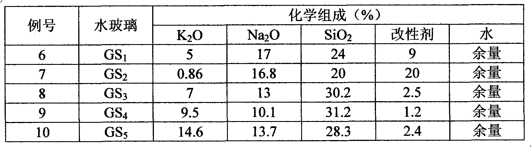 Preparation method of casting water glass