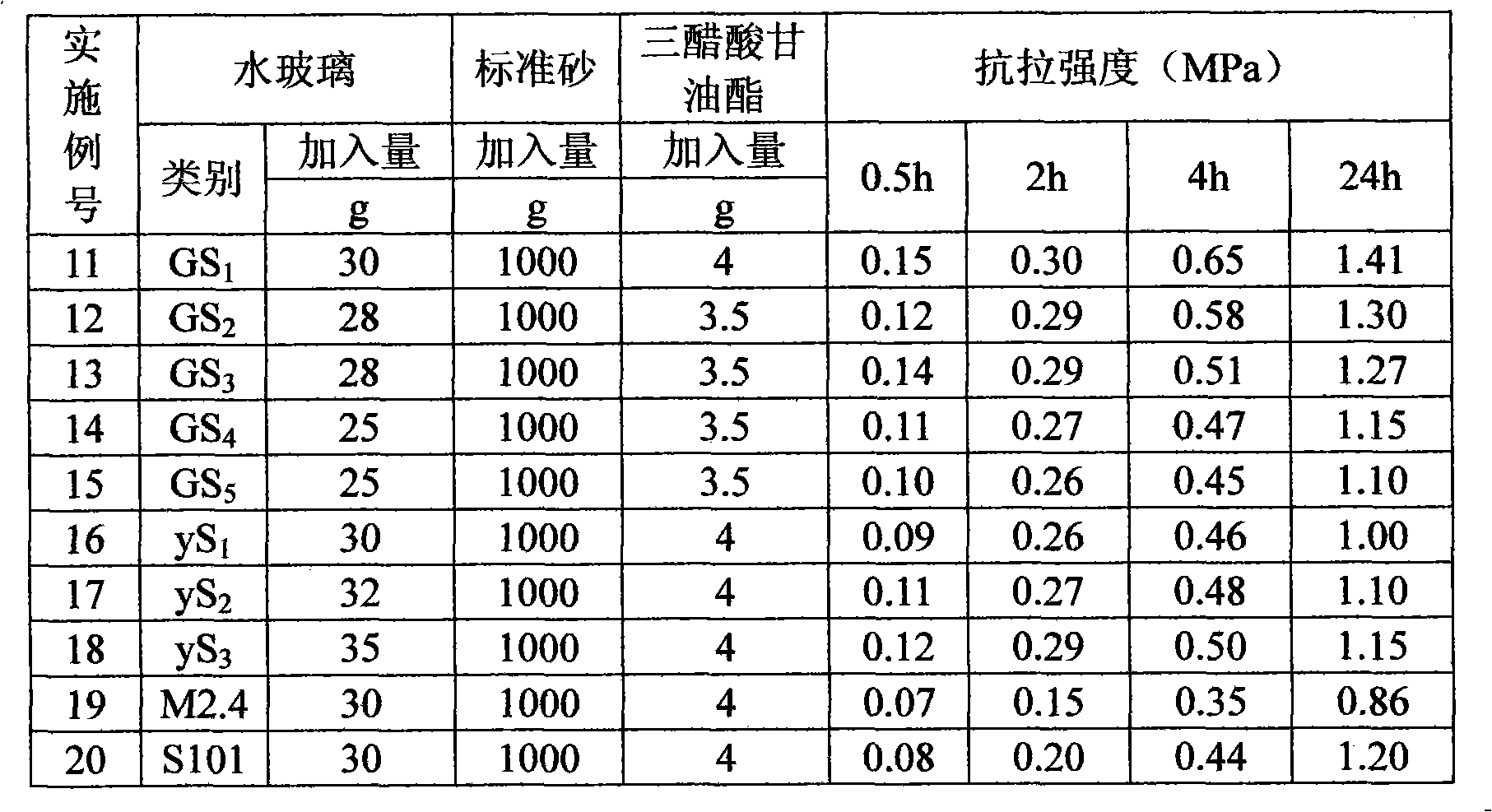 Preparation method of casting water glass