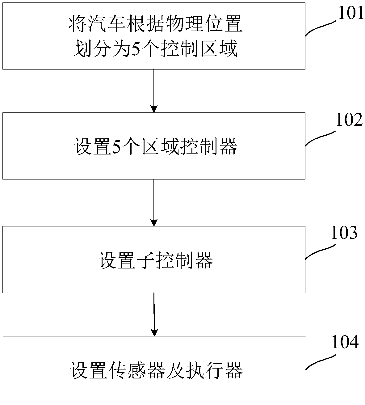 Vehicle-mounted control system, arrangement method thereof and automobile