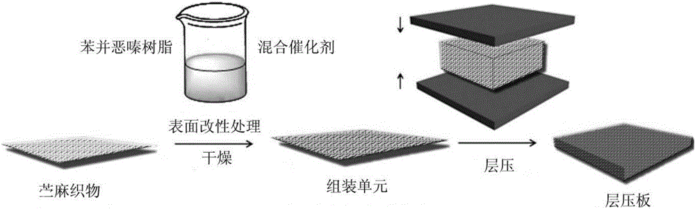 Flame-retardant modified ramie fabric/benzoxazine resin laminated board and preparation method thereof