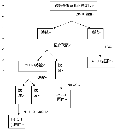 Method for recovering waste lithium iron phosphate battery positive pieces