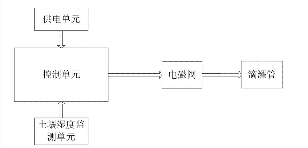 Array-type drip irrigation control device capable of automatic feedback of soil humidity and control method thereof