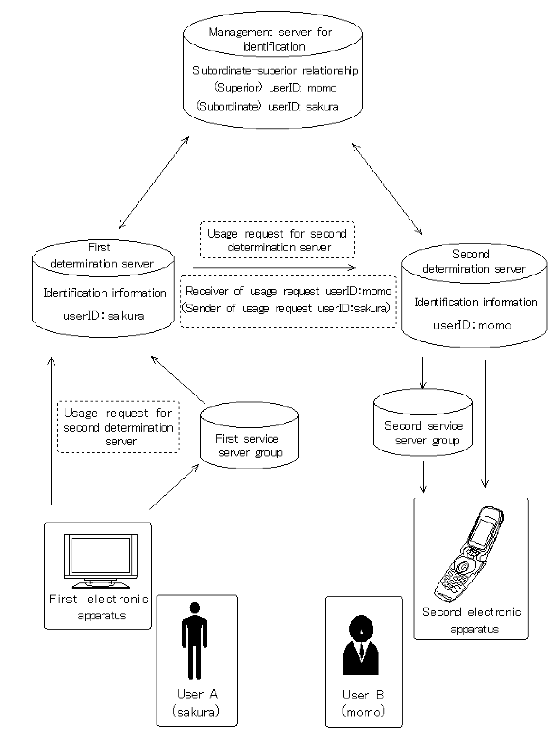 Identification managment system for electronic device authentication