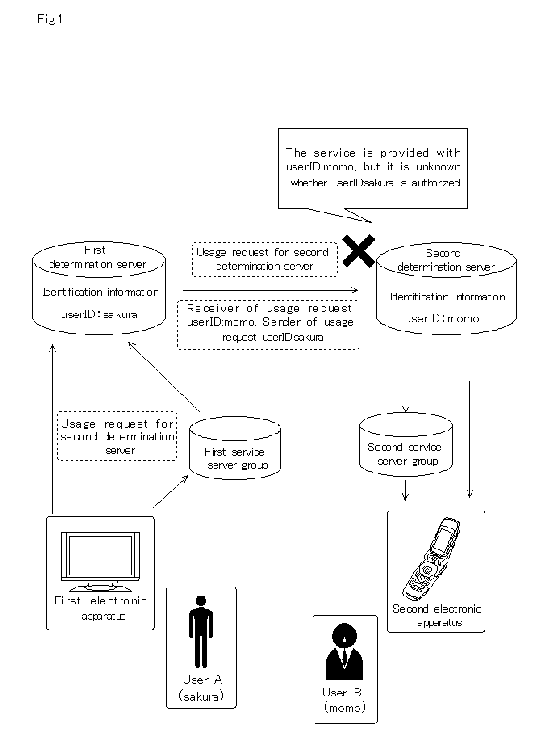 Identification managment system for electronic device authentication