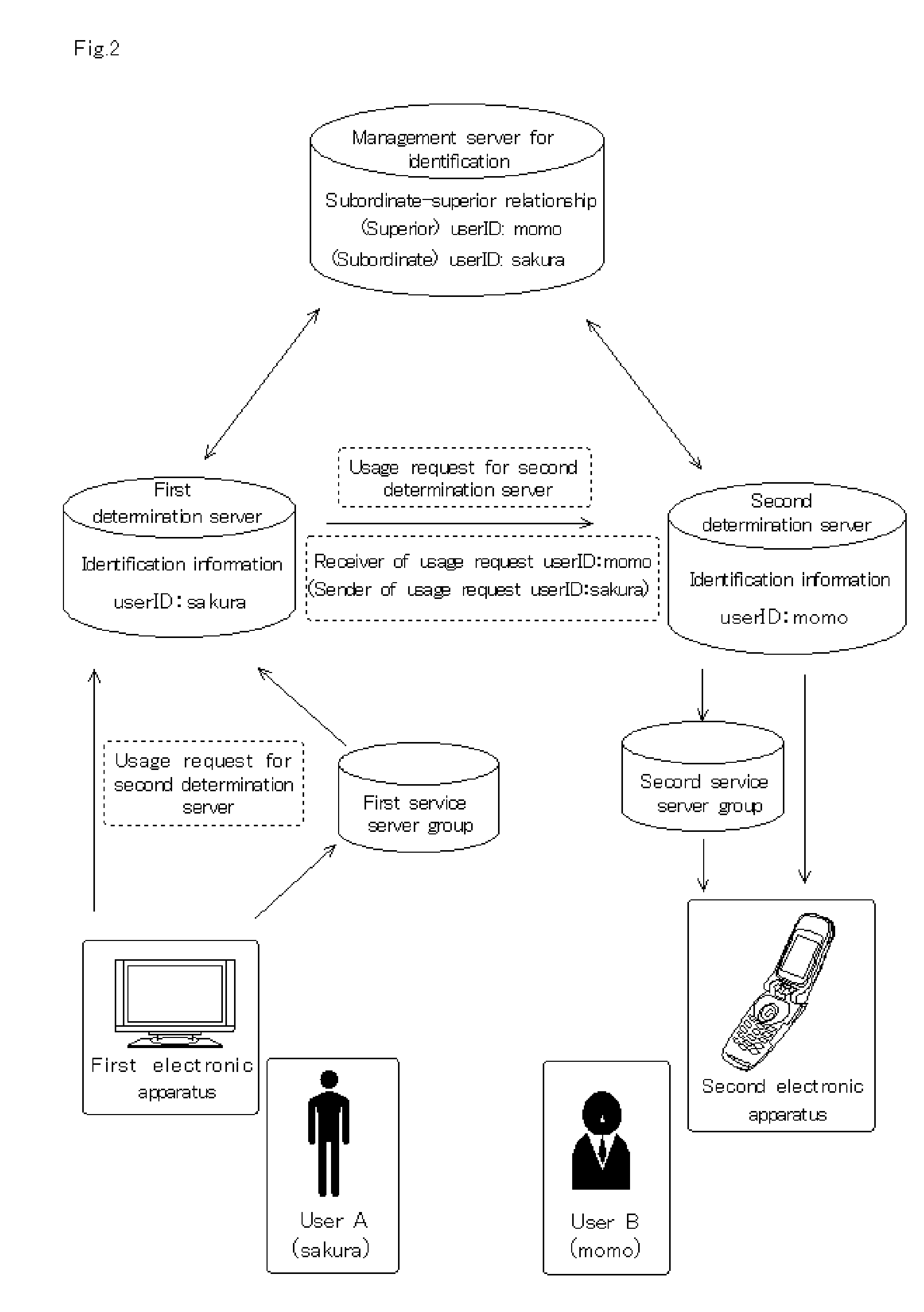 Identification managment system for electronic device authentication