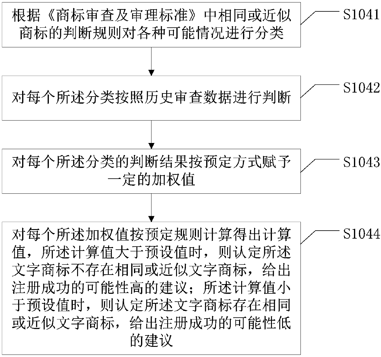 Word trademark registration possibility judgment method and device based on big data