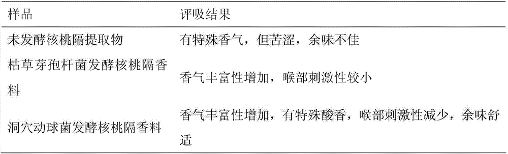 Spice prepared by carrying out microbial fermentation on walnut diaphragma juglandis and used for cigarettes, and applications thereof