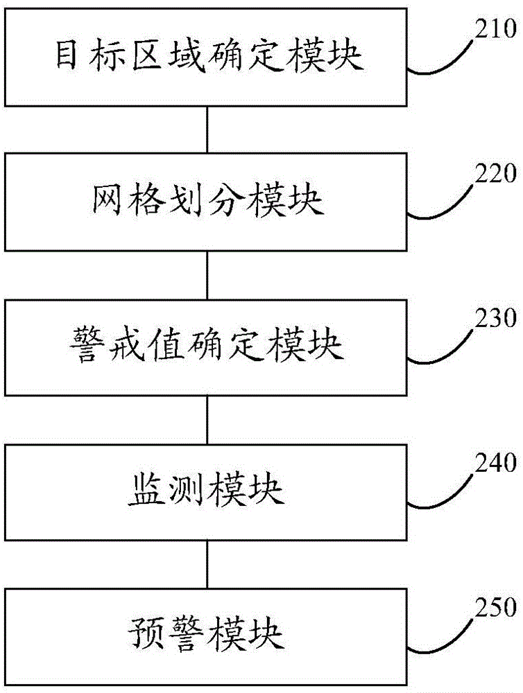 Mesh generation-based crowded stampede pre-warning method and device