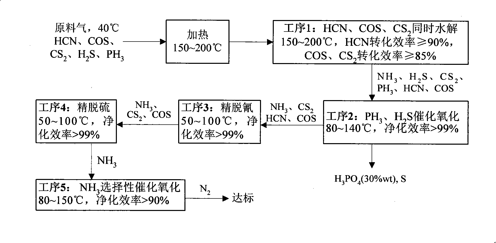 Low-temperature micro-oxygen purification method for removing harmful gas in yellow phosphorus tail gas