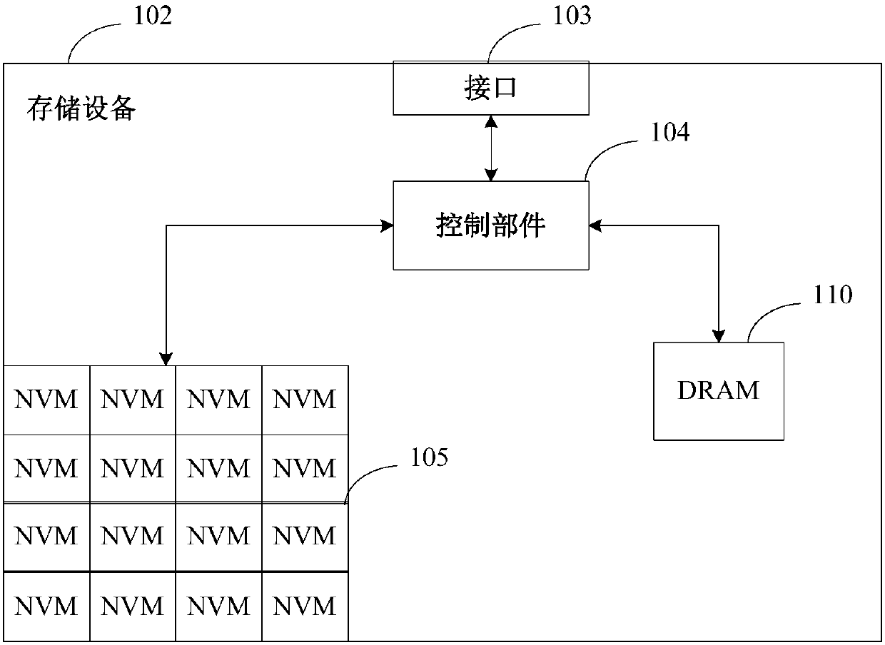 Scheduling method and device