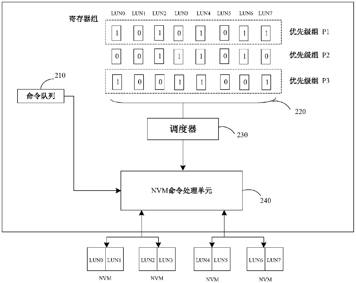 Scheduling method and device