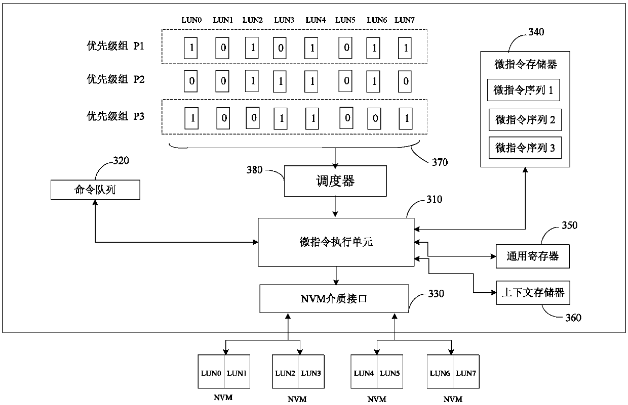 Scheduling method and device