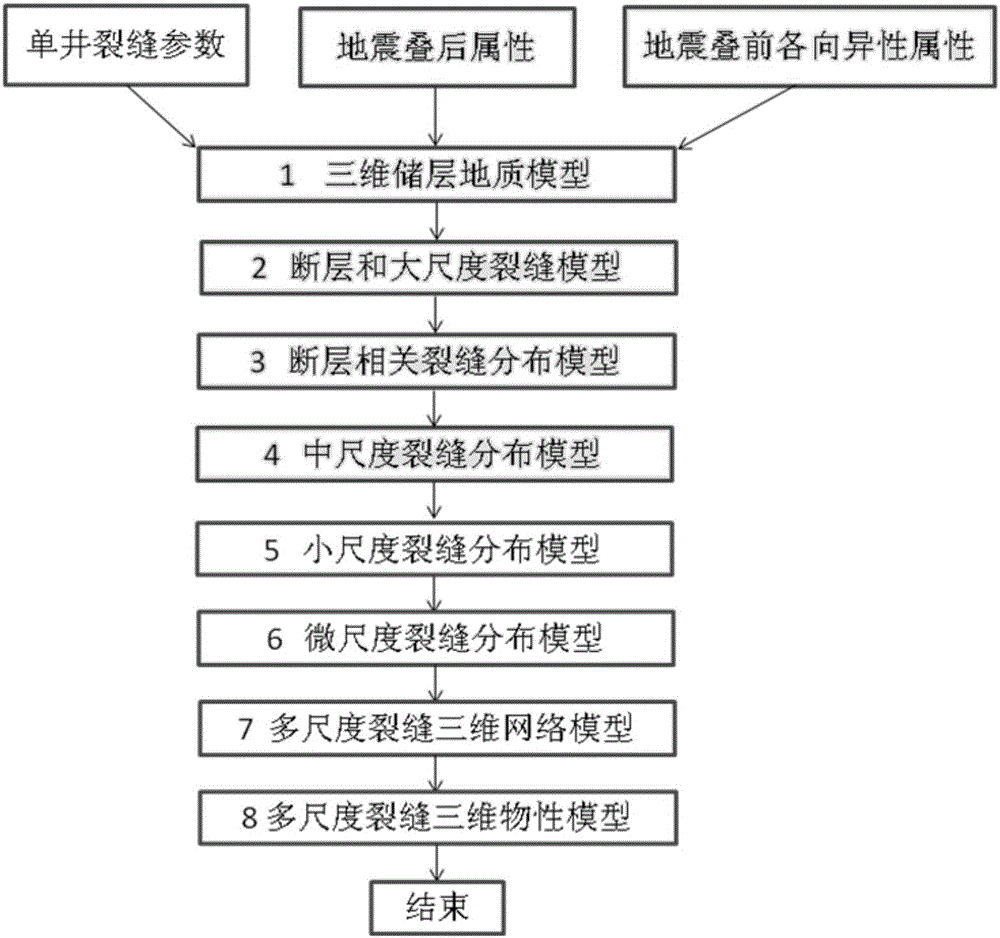 Multi-scale crack model of compact low-penetration reservoir and modeling method of model