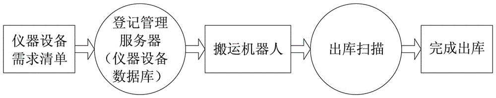 Intelligent management system and intelligent management method of instrument equipment in large laboratory