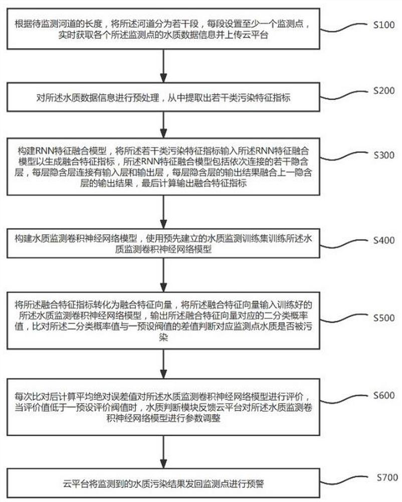 Water pollution early warning method, system and equipment based on deep learning and storage medium