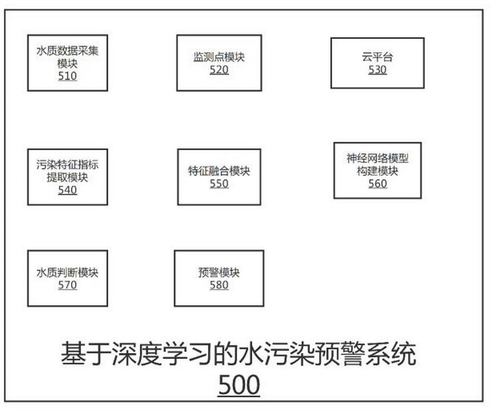 Water pollution early warning method, system and equipment based on deep learning and storage medium