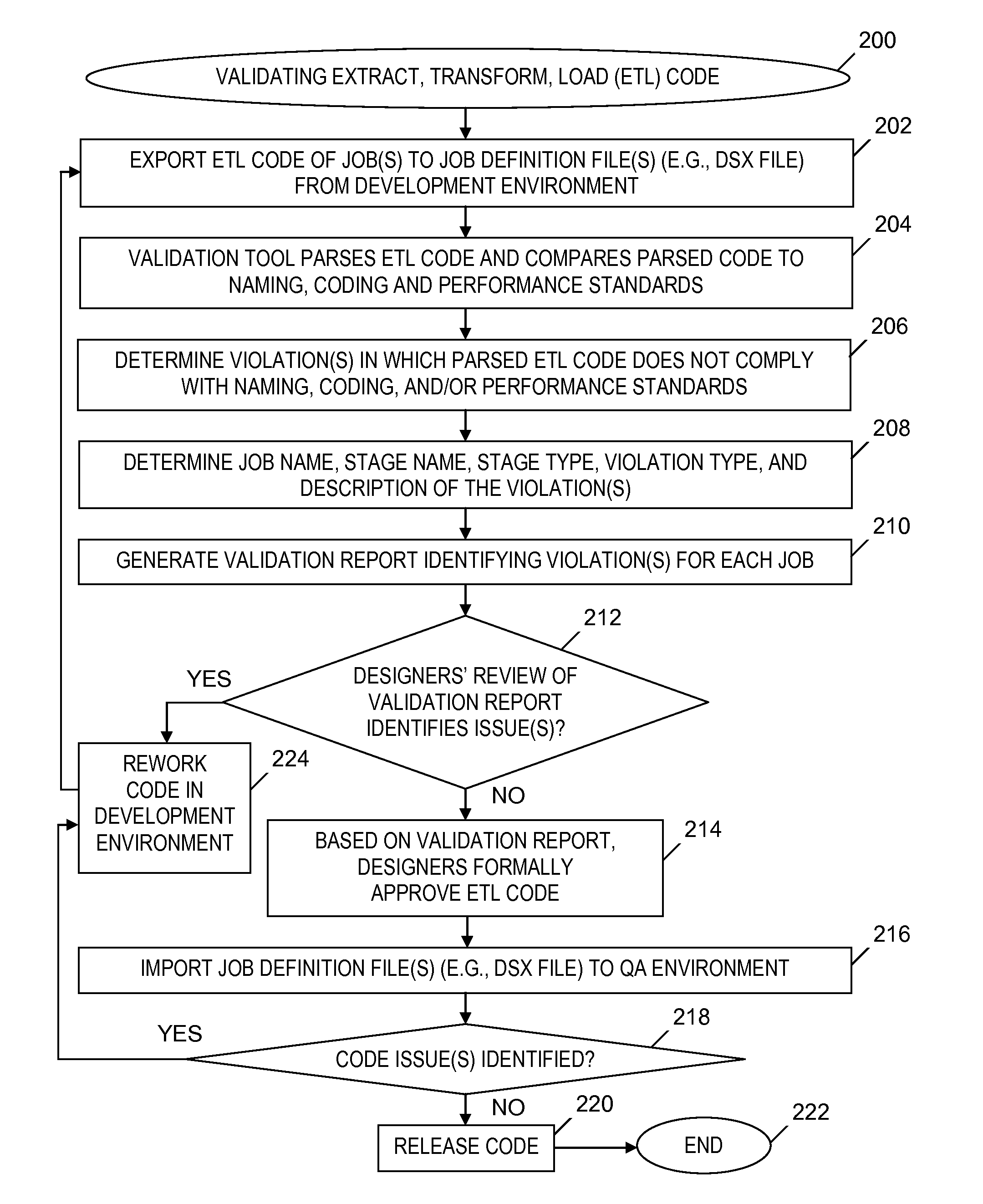 Validating code of an extract, transform and load (ETL) tool