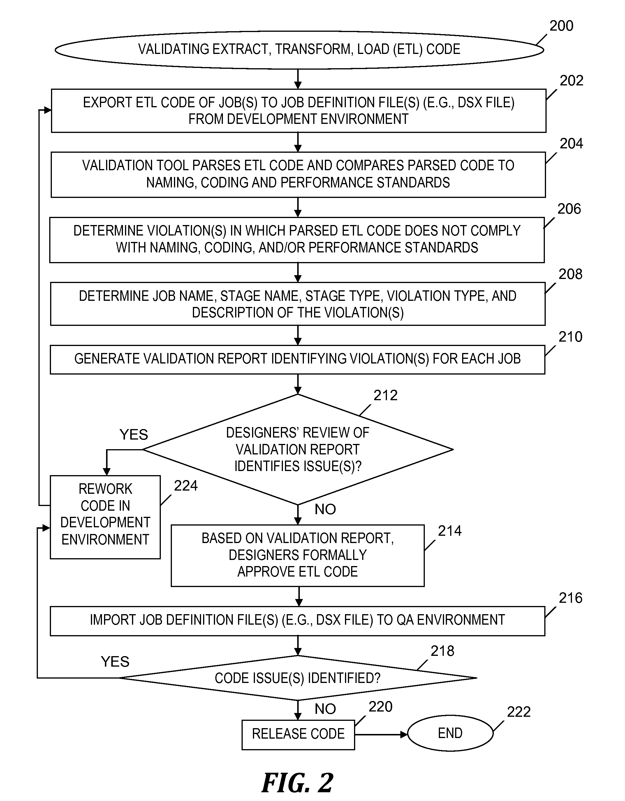 Validating code of an extract, transform and load (ETL) tool