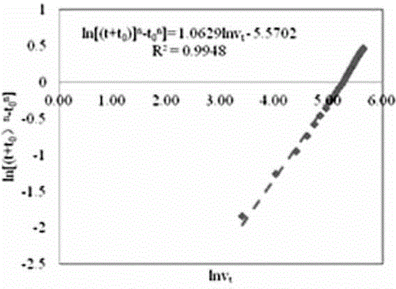 Gas loss calculation method