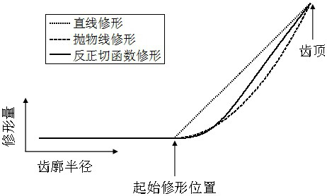 A gear modification method for reducing gear micropitting