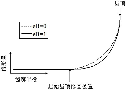 A gear modification method for reducing gear micropitting