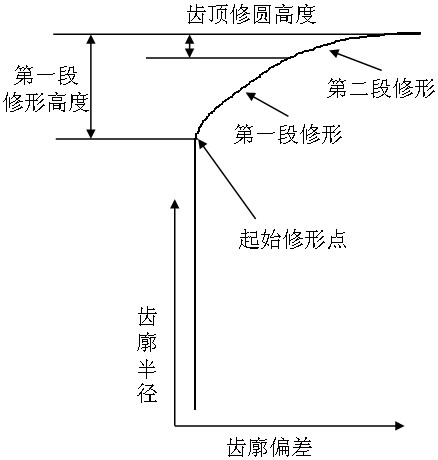 A gear modification method for reducing gear micropitting