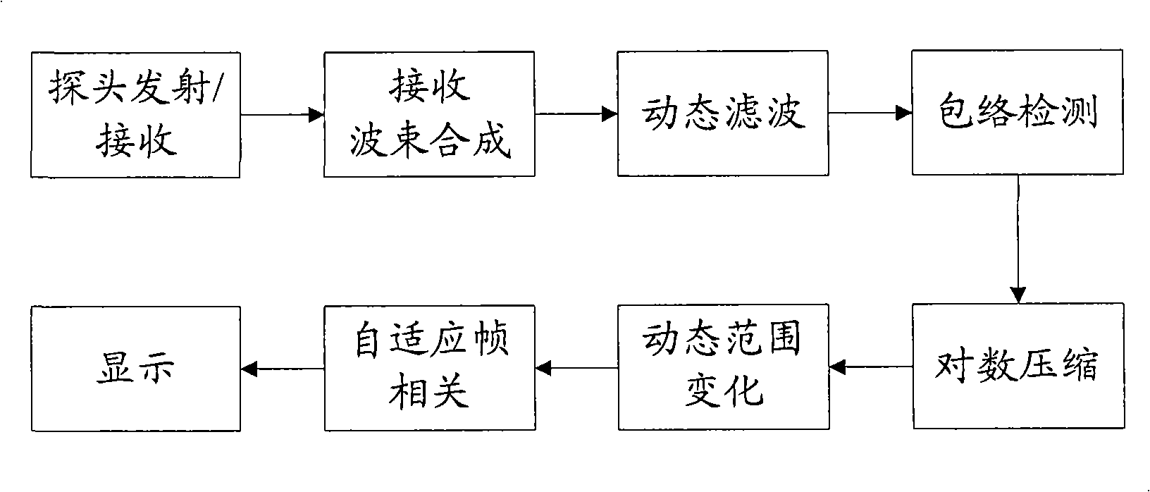 Method and device for correlating adaptive frames