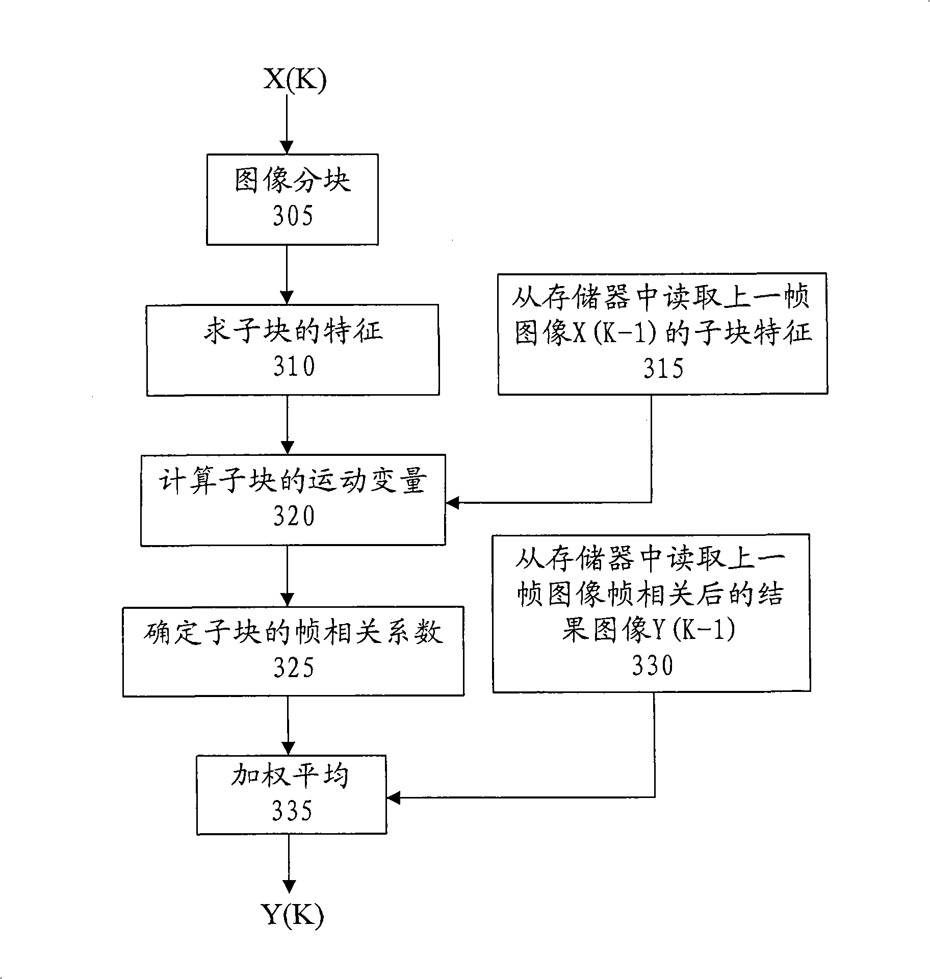 Method and device for correlating adaptive frames