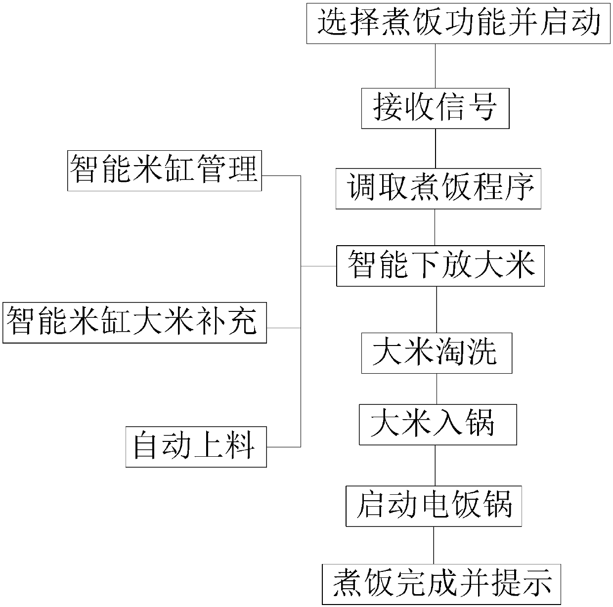 Multifunctional intelligent rice cooker and control method