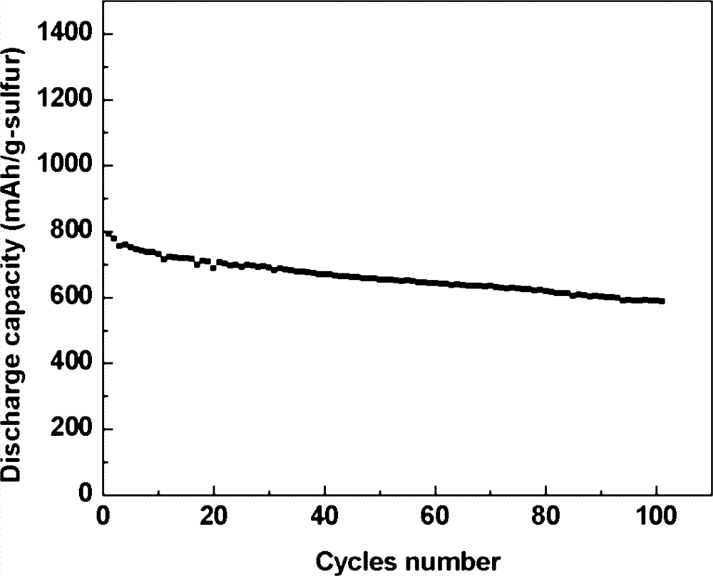 Carbon-sulphur composite used for cathode material of lithium sulphur battery as well as preparation method and application thereof