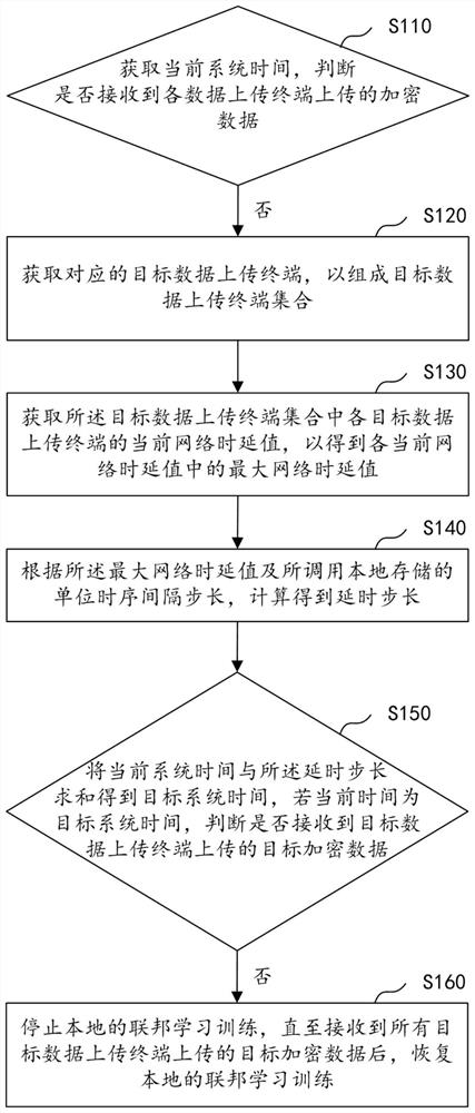 Federated learning training method and device for high-delay network environment robustness