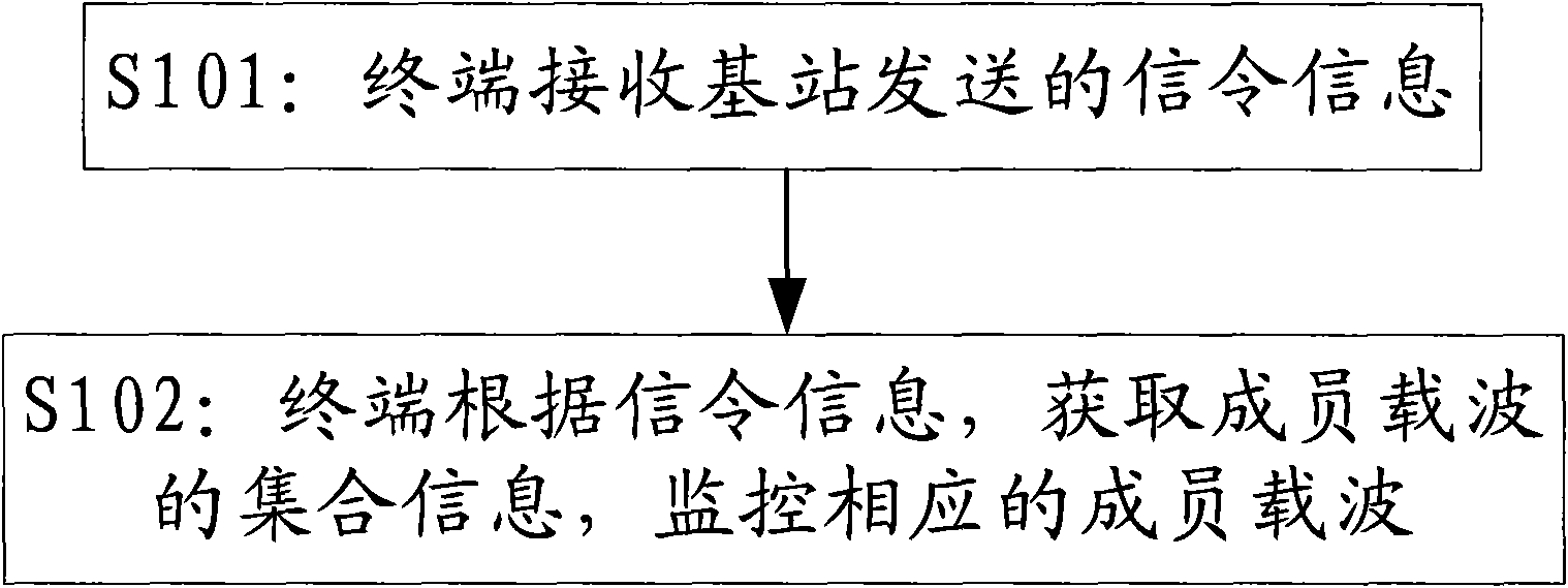 Method and equipment for indication member carrier set