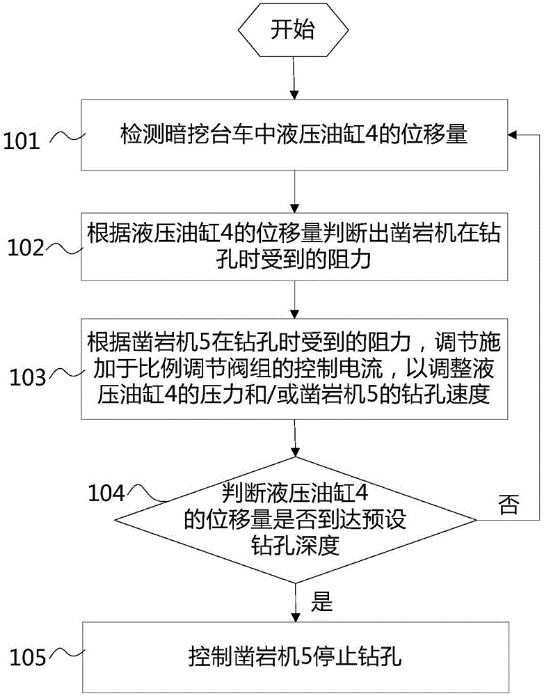 Underground excavation trolley drilling depth control method and system and underground excavation trolley drilling device