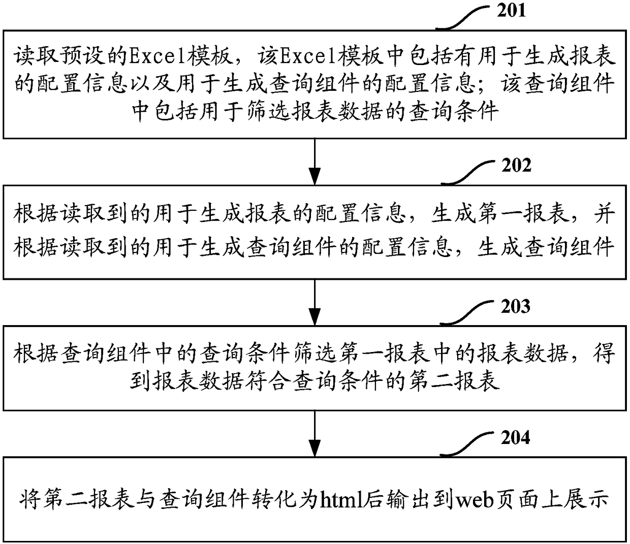 Report form realization method and device based on Excel template