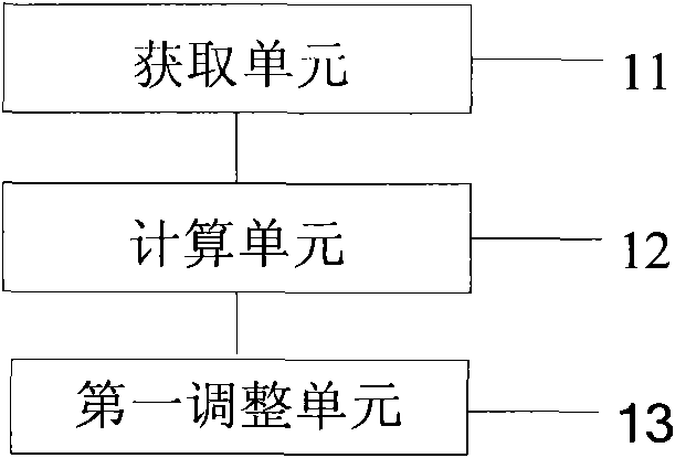 Power control method and equipment