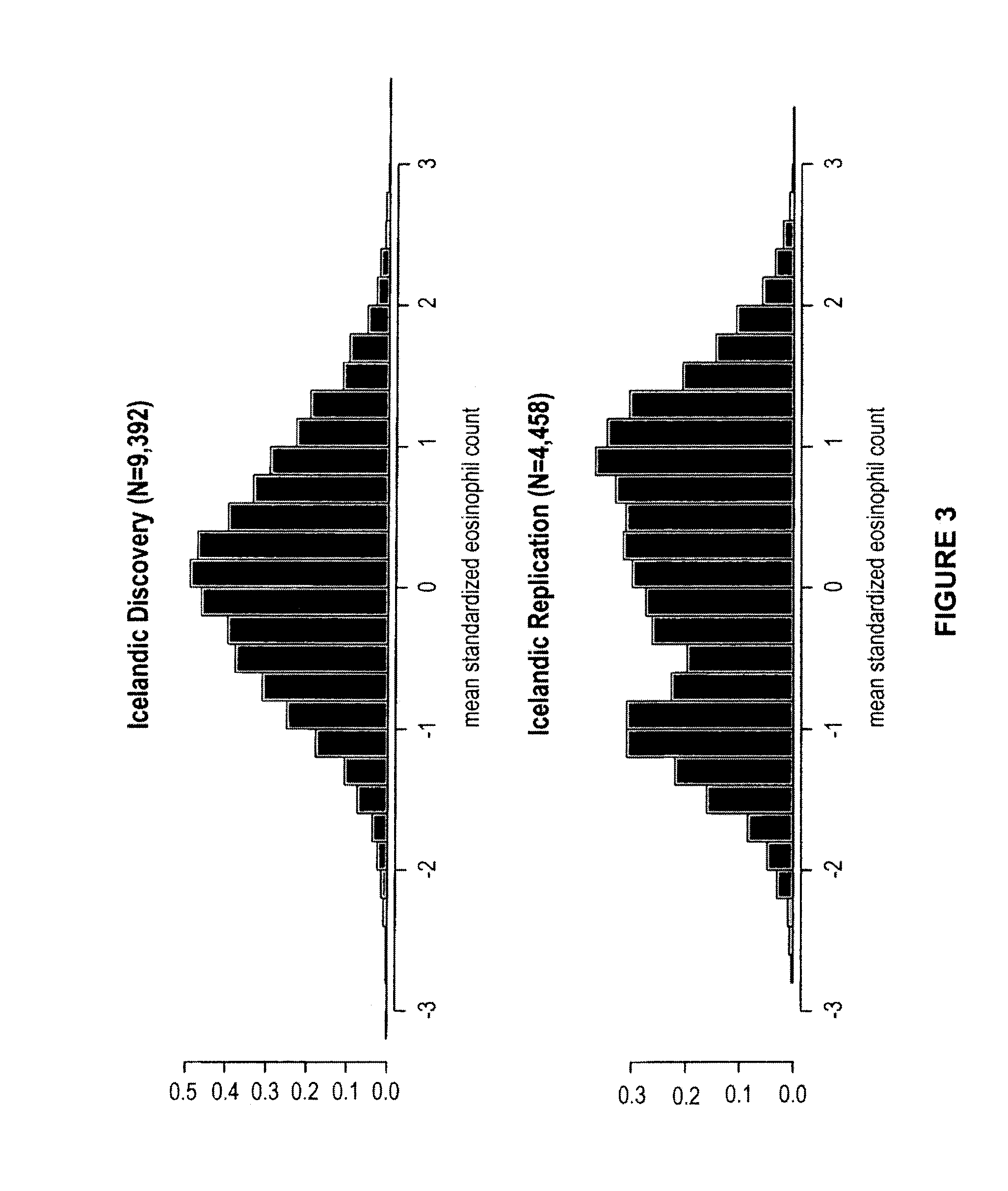 Genetic variants as markers for use in diagnosis, prognosis and treatment of eosinophilia, asthma, and myocardial infarction