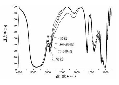 Pueraria lobata starch adulteration identification method based on principal component analysis