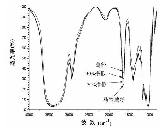 Pueraria lobata starch adulteration identification method based on principal component analysis