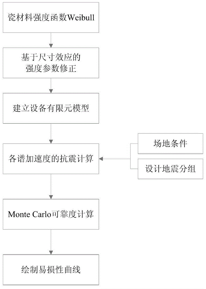 A method for determining the seismic reliability of electrical equipment made of electrical ceramic materials