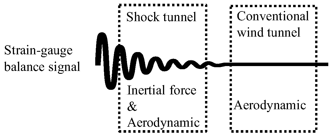 Single-vector dynamic calibration method for pulse wind tunnel force measurement system