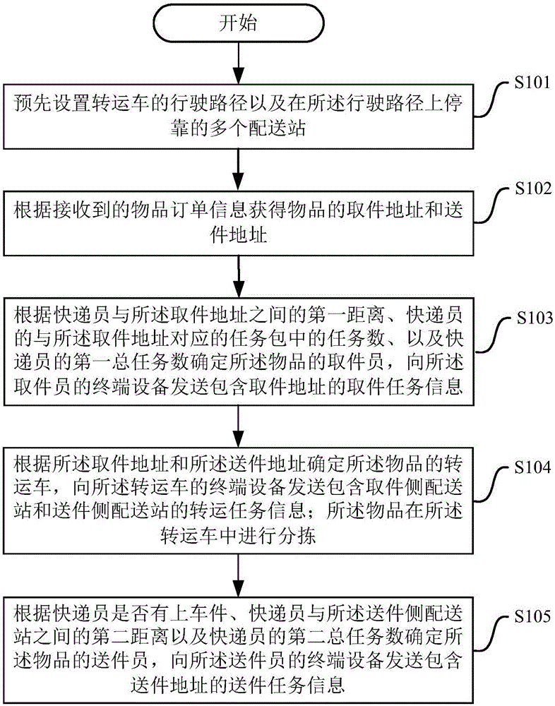 Logistics information processing method and device