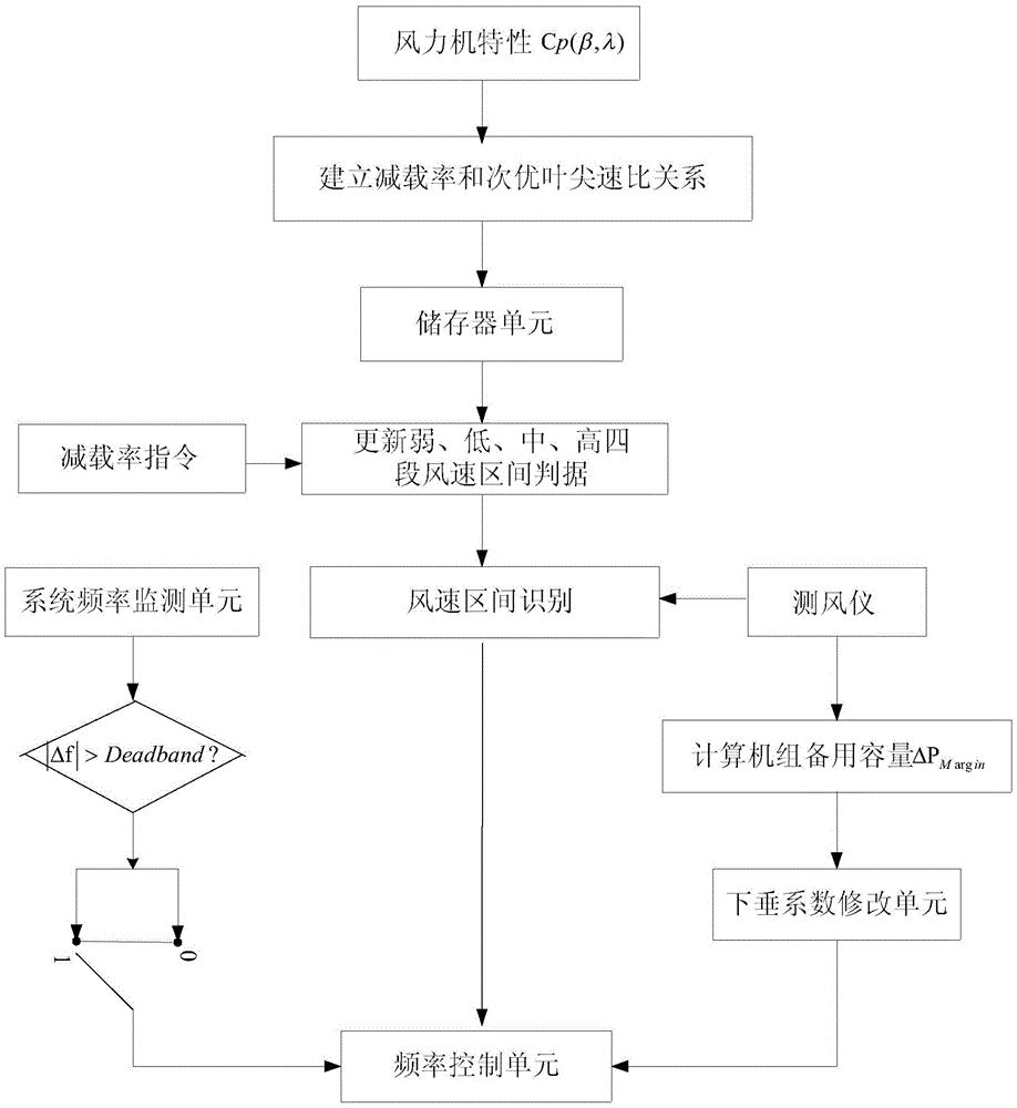 A full wind speed frequency response control method for doubly-fed wind turbines