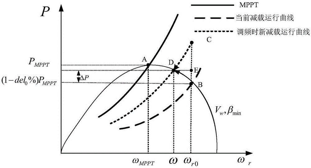 A full wind speed frequency response control method for doubly-fed wind turbines