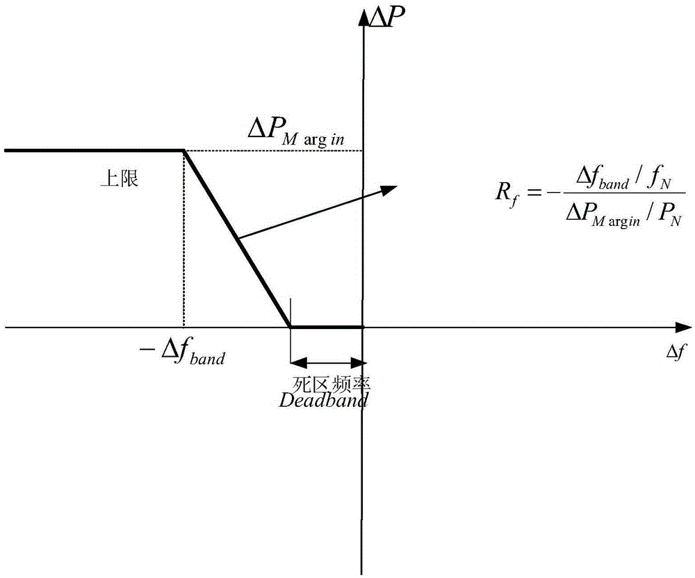 A full wind speed frequency response control method for doubly-fed wind turbines