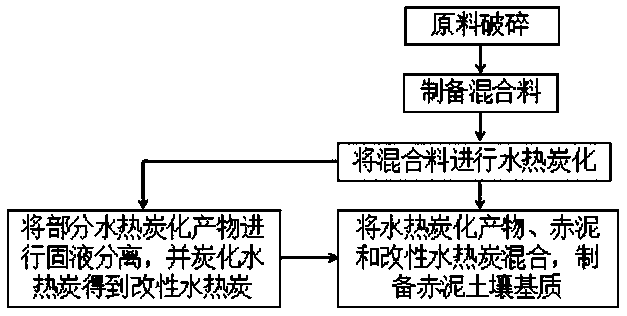 Red mud soil substrate and preparation method thereof