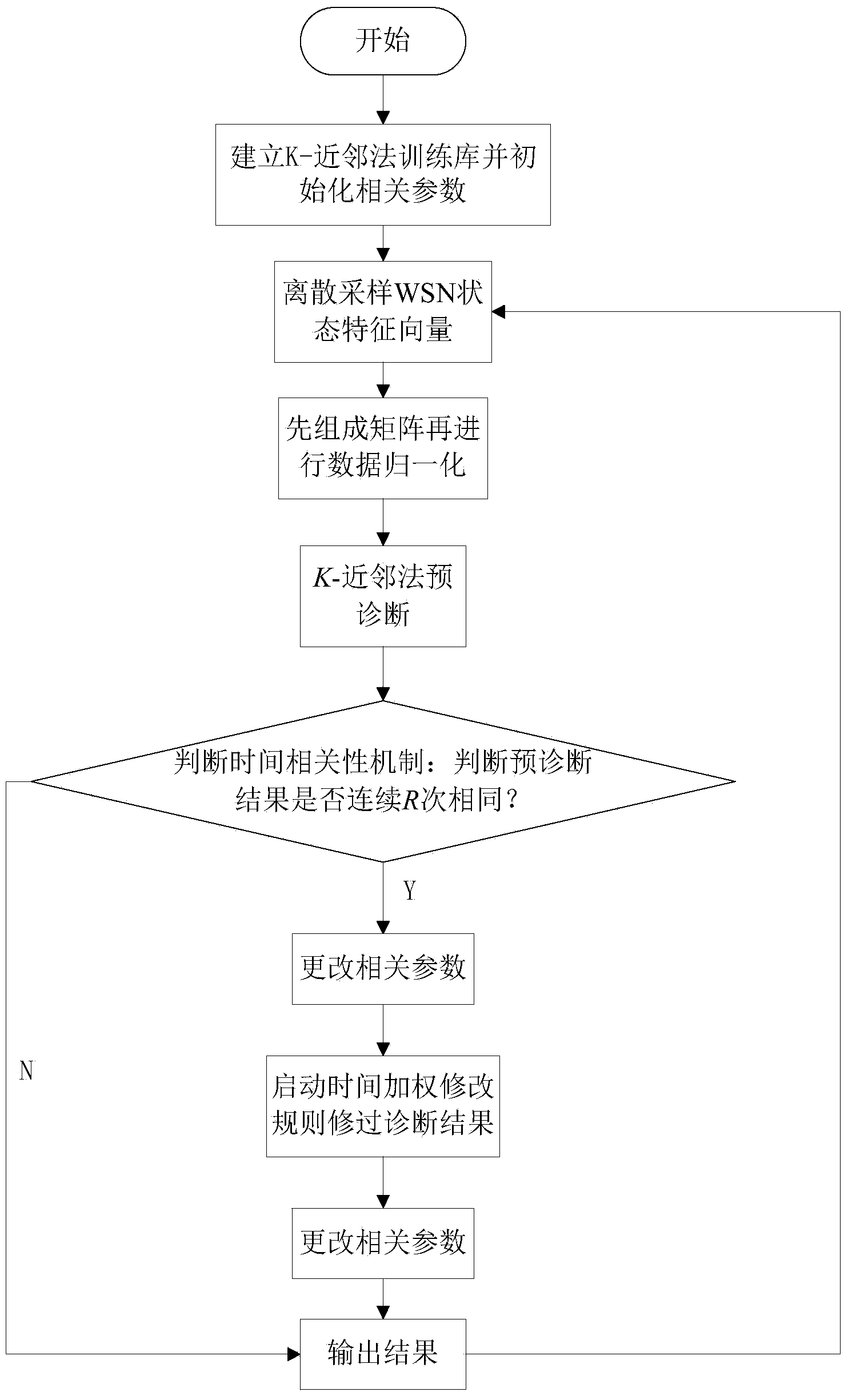 Wireless sensor network fault diagnosis method based on time weight K-neighbor algorithm