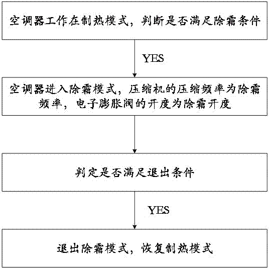 Air-conditioner defrosting control method and control device and air-conditioner